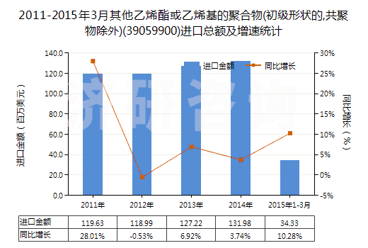 2011-2015年3月其他乙烯酯或乙烯基的聚合物(初級(jí)形狀的,共聚物除外)(39059900)進(jìn)口總額及增速統(tǒng)計(jì)